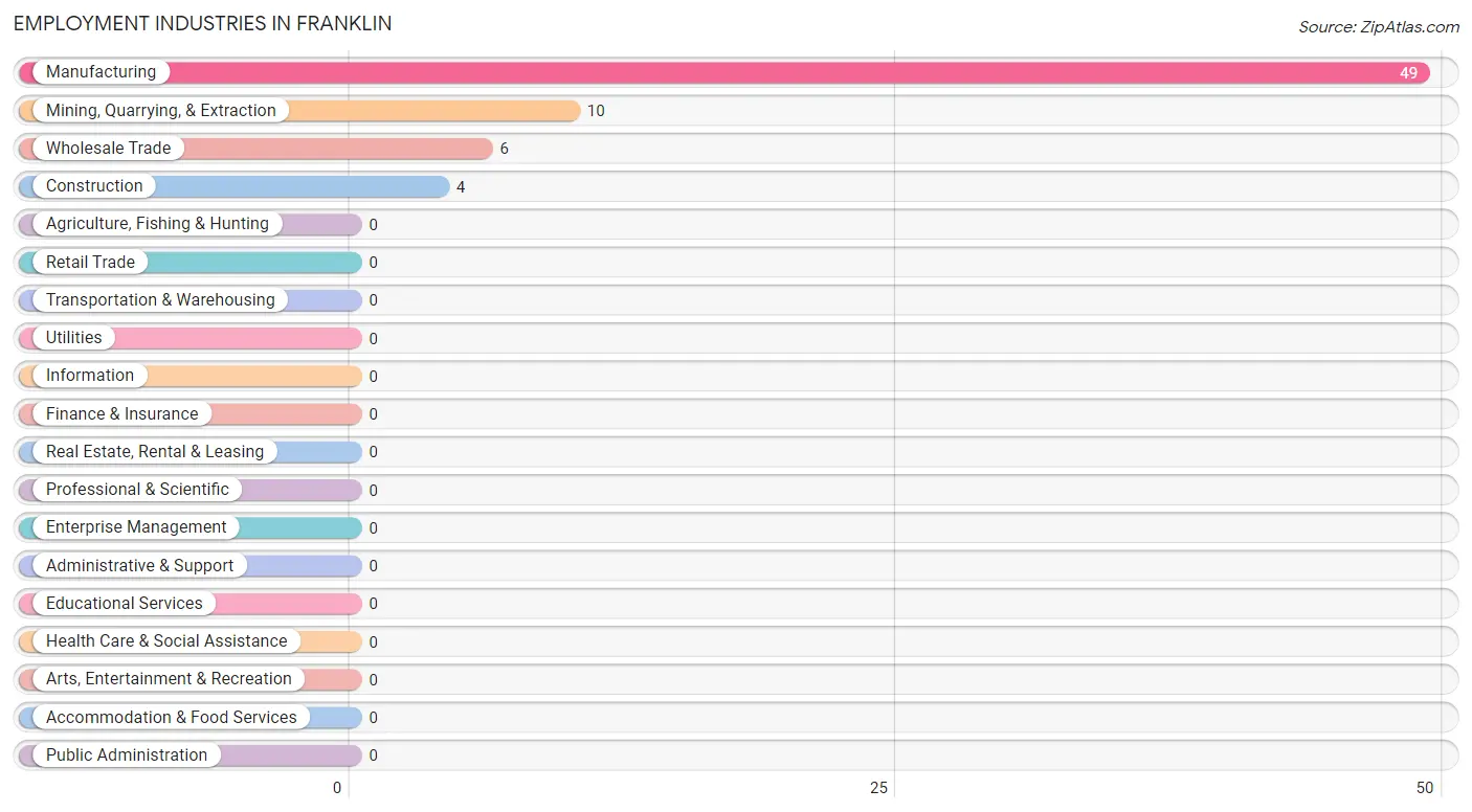 Employment Industries in Franklin