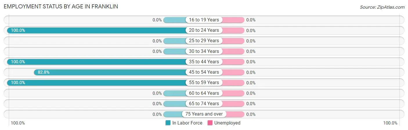 Employment Status by Age in Franklin