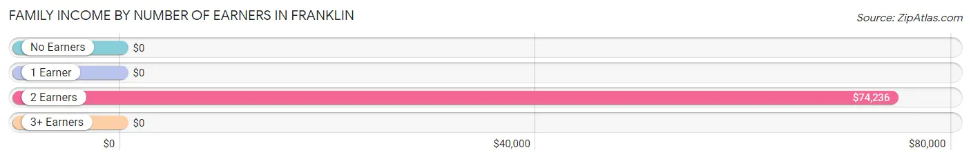 Family Income by Number of Earners in Franklin