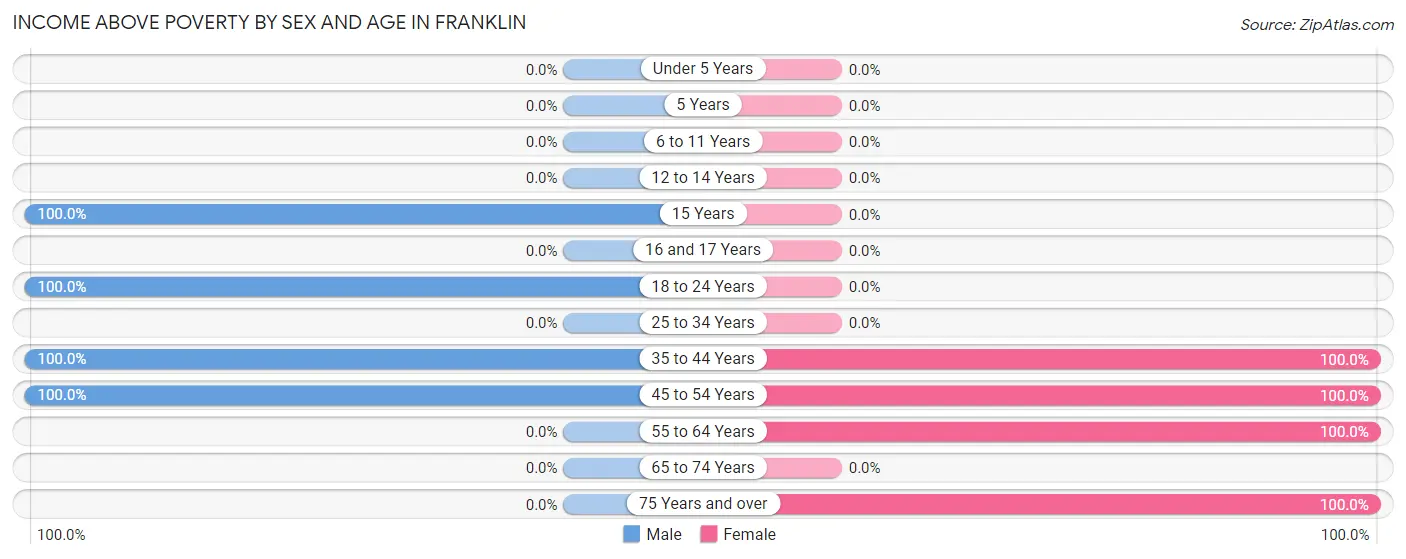 Income Above Poverty by Sex and Age in Franklin