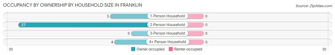 Occupancy by Ownership by Household Size in Franklin