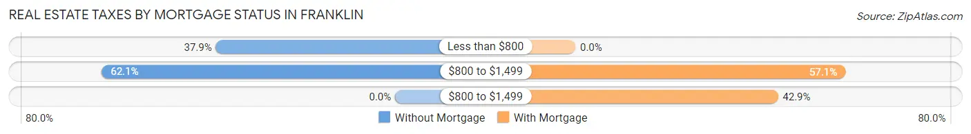 Real Estate Taxes by Mortgage Status in Franklin