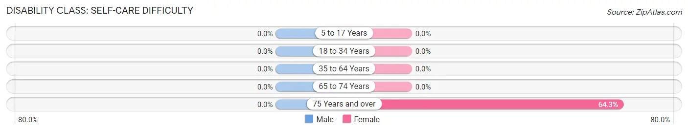 Disability in Franklin: <span>Self-Care Difficulty</span>