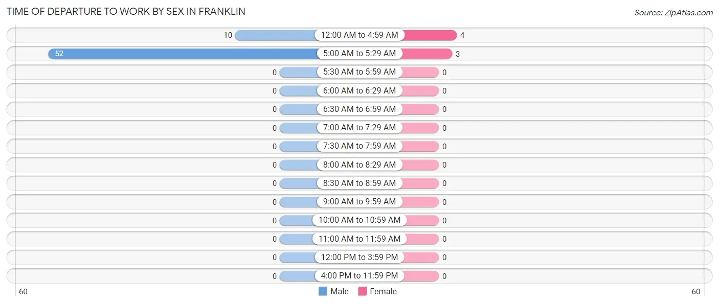 Time of Departure to Work by Sex in Franklin