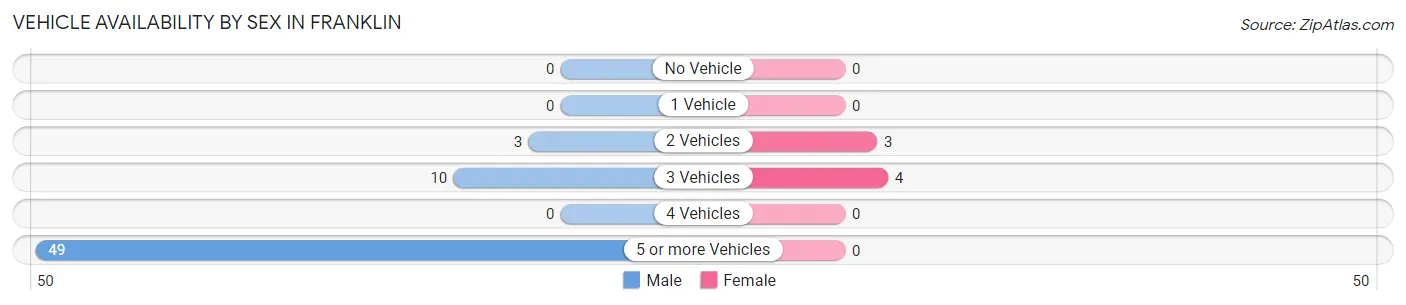 Vehicle Availability by Sex in Franklin