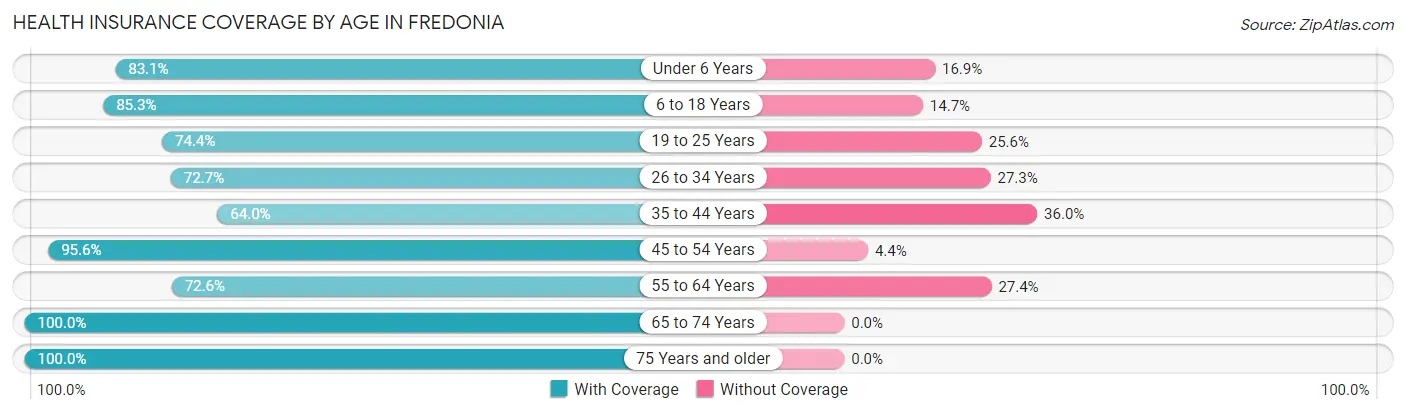 Health Insurance Coverage by Age in Fredonia