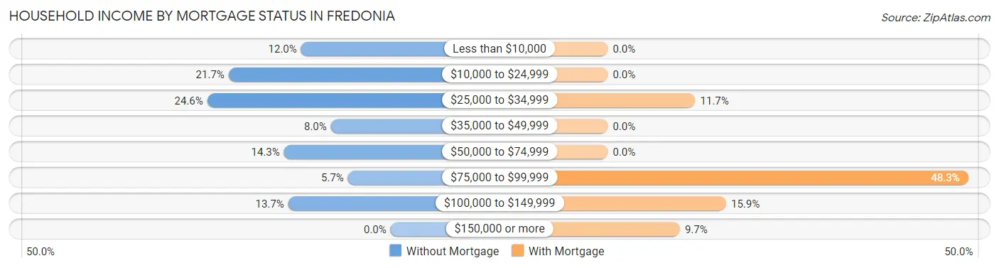 Household Income by Mortgage Status in Fredonia