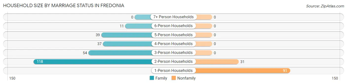Household Size by Marriage Status in Fredonia
