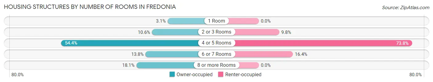 Housing Structures by Number of Rooms in Fredonia