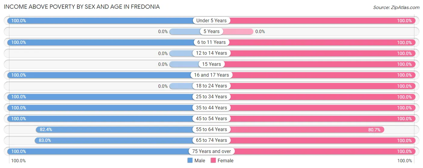 Income Above Poverty by Sex and Age in Fredonia