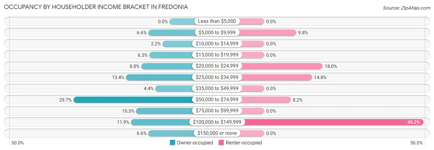 Occupancy by Householder Income Bracket in Fredonia