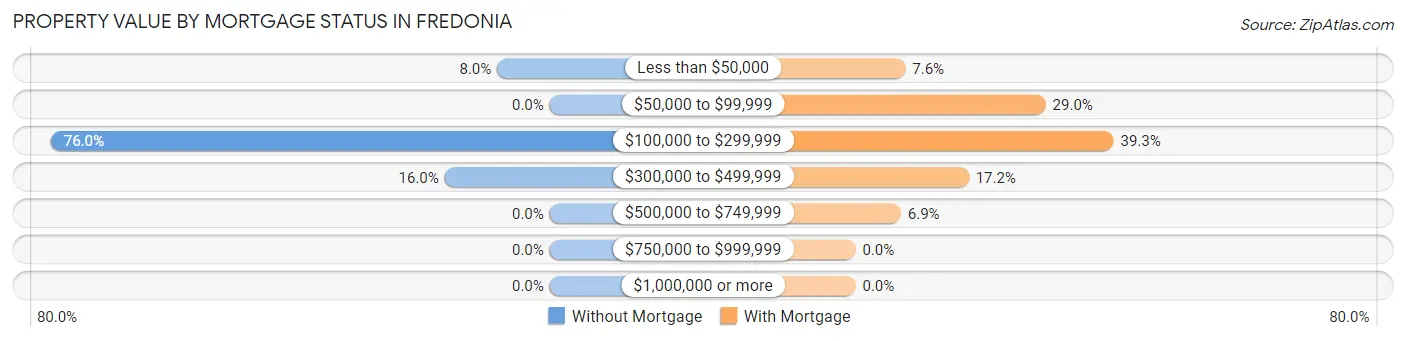 Property Value by Mortgage Status in Fredonia