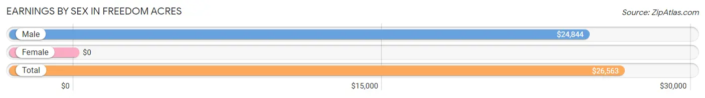 Earnings by Sex in Freedom Acres