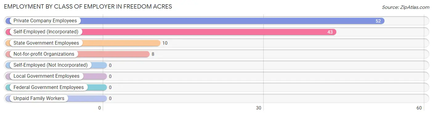 Employment by Class of Employer in Freedom Acres