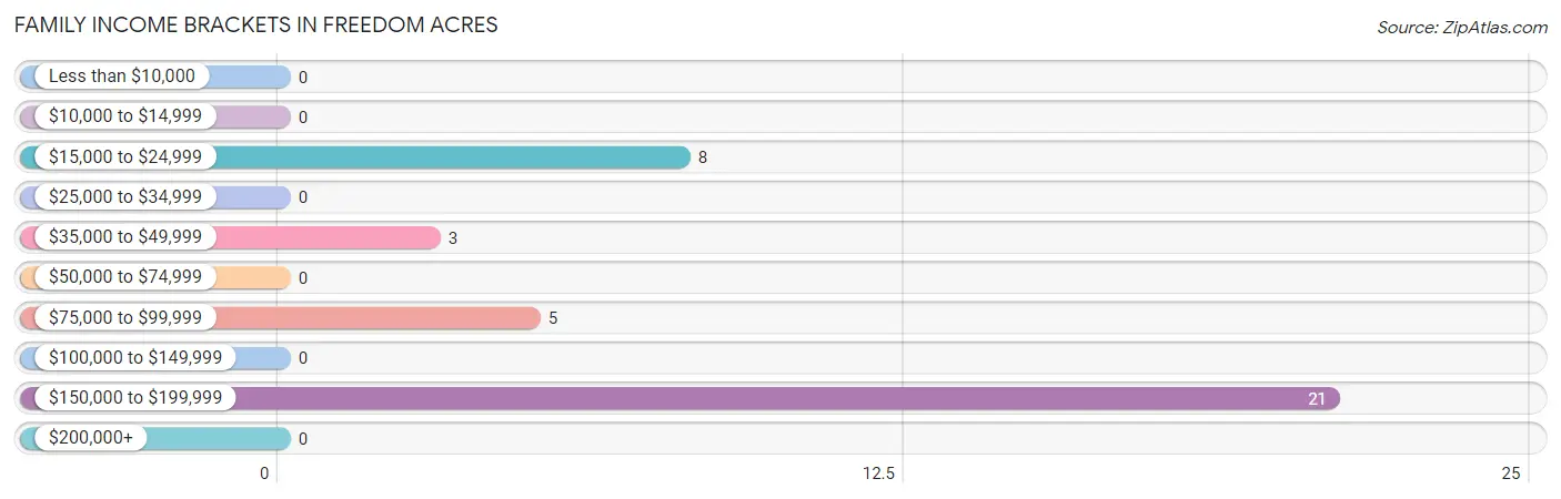 Family Income Brackets in Freedom Acres