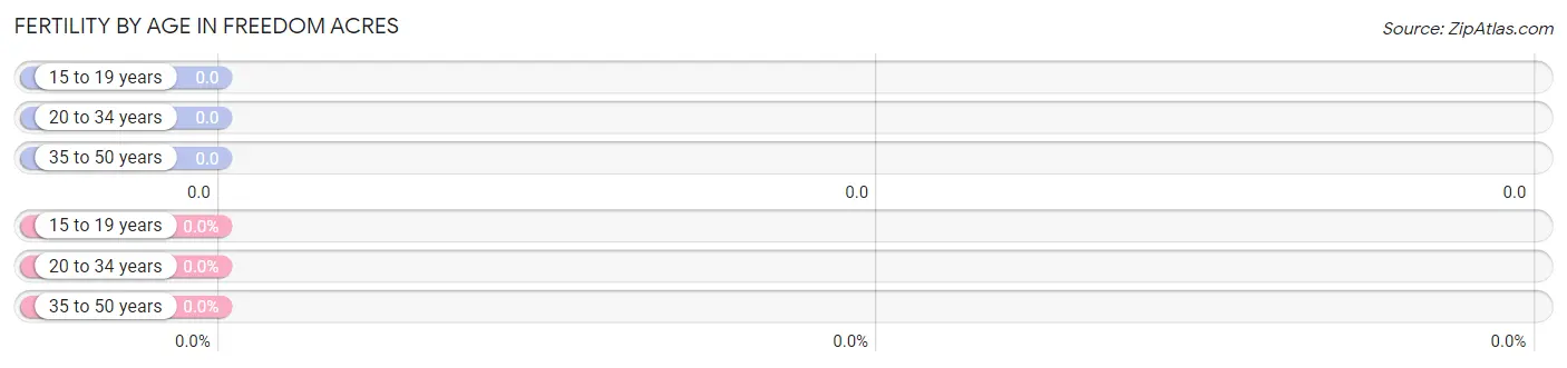 Female Fertility by Age in Freedom Acres