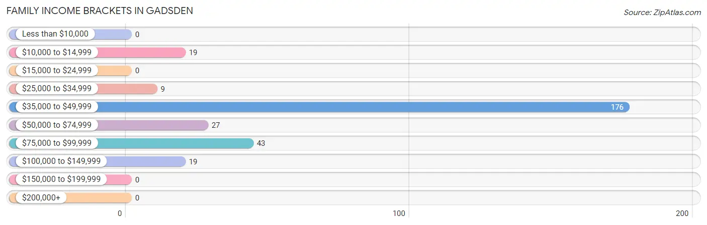 Family Income Brackets in Gadsden