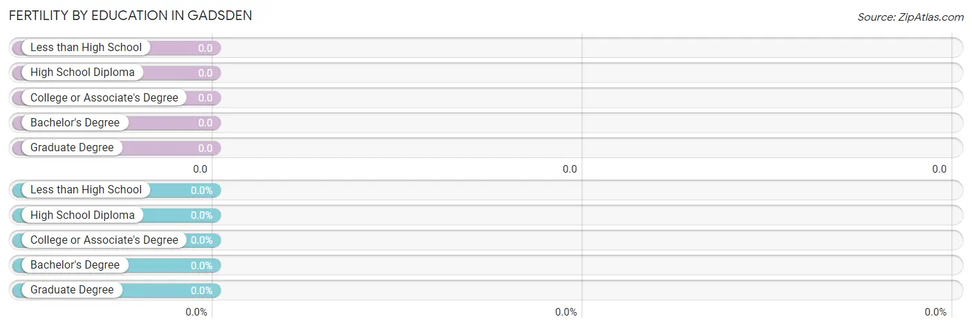 Female Fertility by Education Attainment in Gadsden