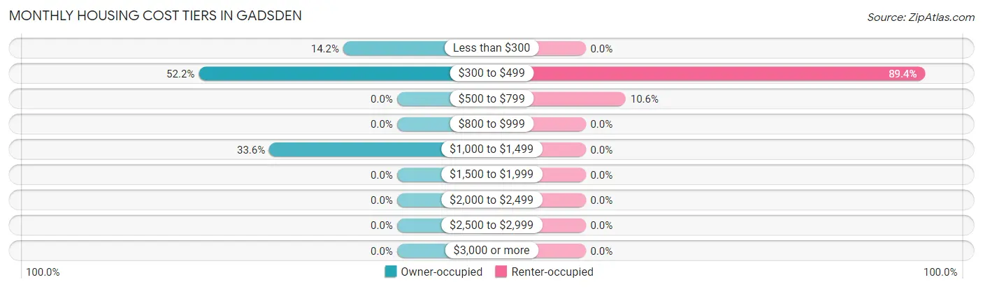 Monthly Housing Cost Tiers in Gadsden