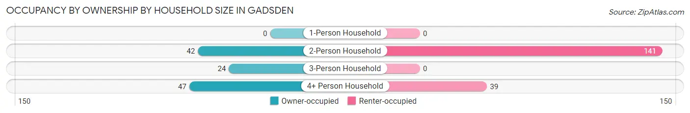 Occupancy by Ownership by Household Size in Gadsden