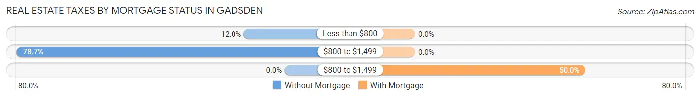 Real Estate Taxes by Mortgage Status in Gadsden