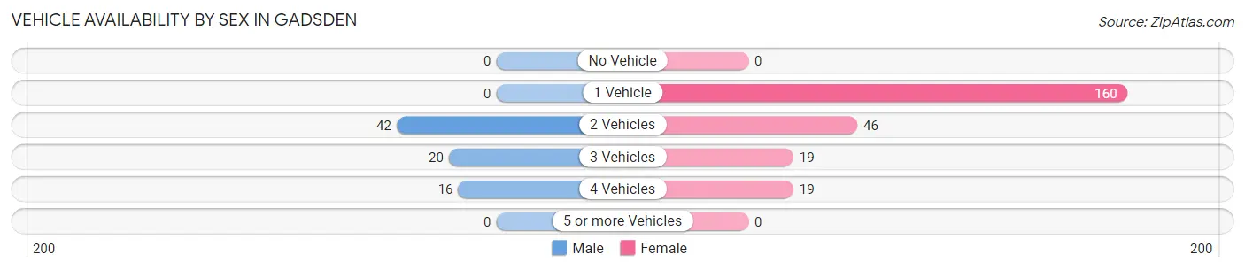 Vehicle Availability by Sex in Gadsden