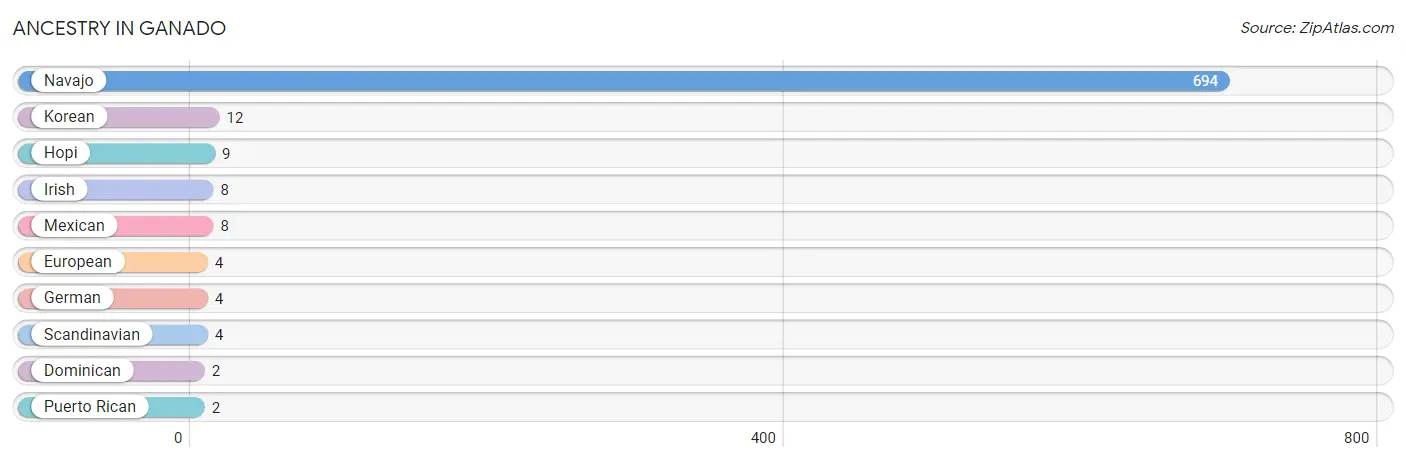 Ancestry in Ganado