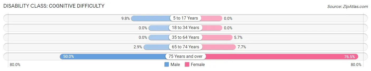 Disability in Ganado: <span>Cognitive Difficulty</span>