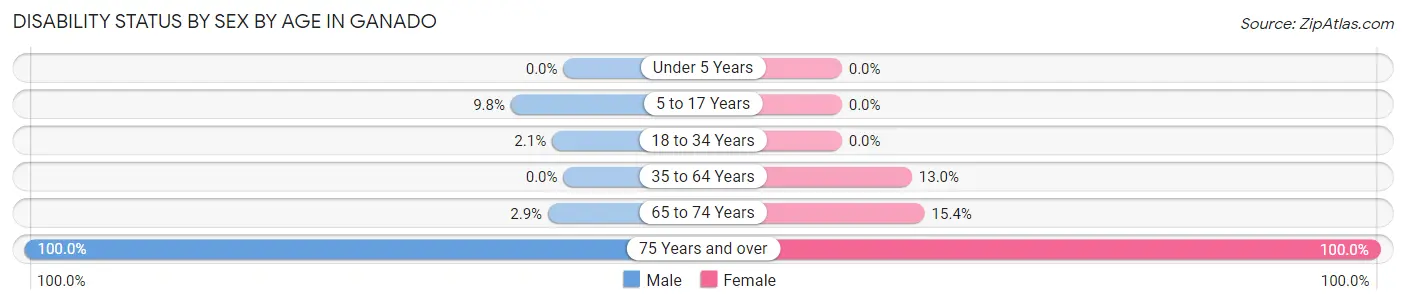 Disability Status by Sex by Age in Ganado