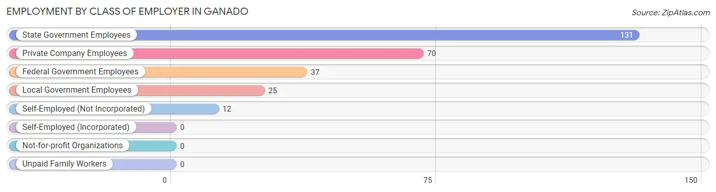 Employment by Class of Employer in Ganado