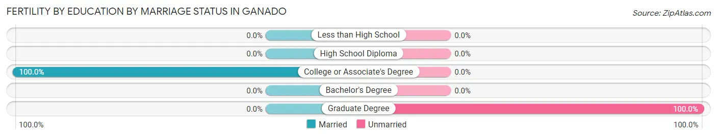 Female Fertility by Education by Marriage Status in Ganado