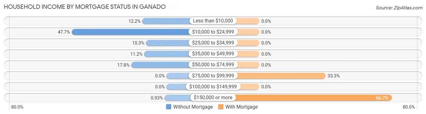 Household Income by Mortgage Status in Ganado