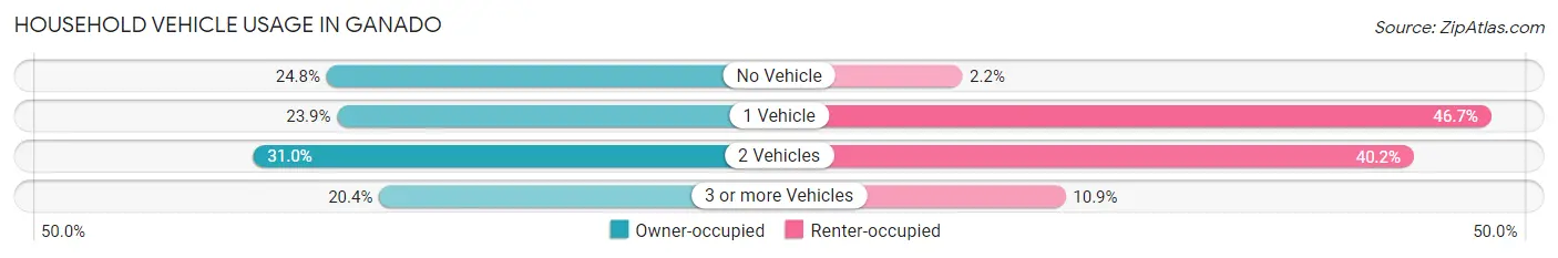 Household Vehicle Usage in Ganado