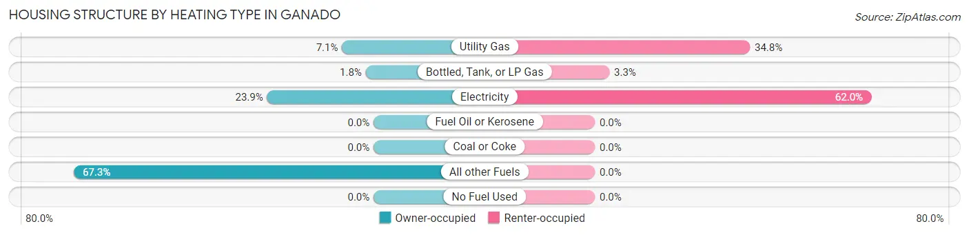 Housing Structure by Heating Type in Ganado