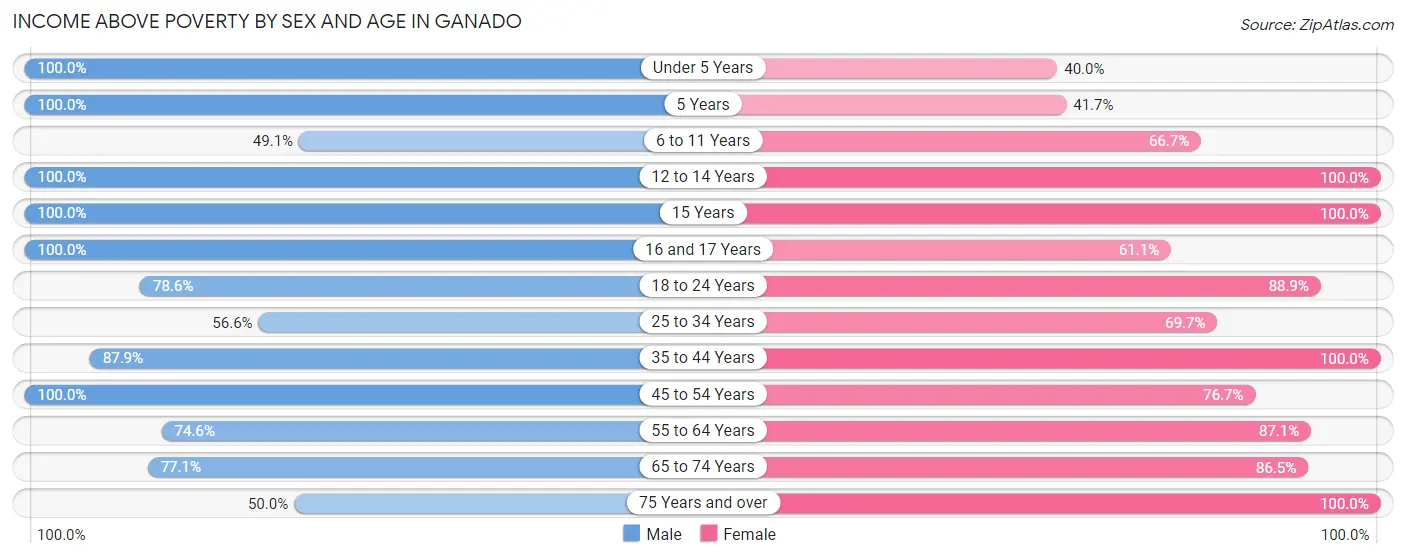 Income Above Poverty by Sex and Age in Ganado