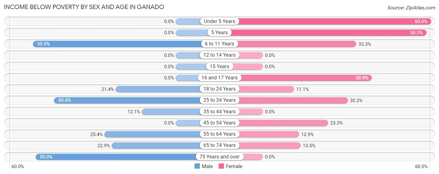 Income Below Poverty by Sex and Age in Ganado