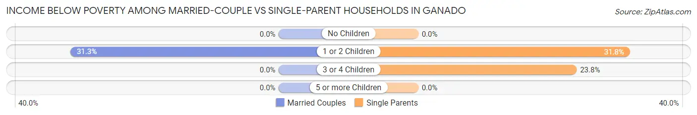 Income Below Poverty Among Married-Couple vs Single-Parent Households in Ganado
