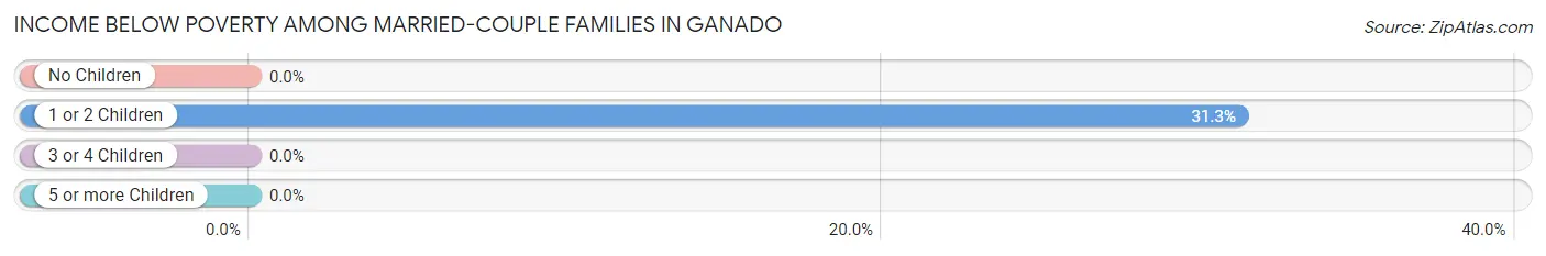 Income Below Poverty Among Married-Couple Families in Ganado