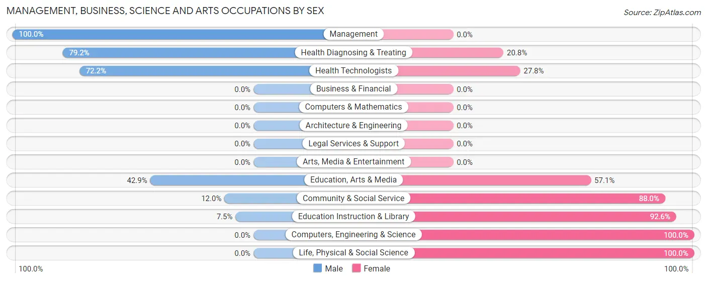 Management, Business, Science and Arts Occupations by Sex in Ganado
