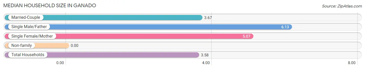 Median Household Size in Ganado