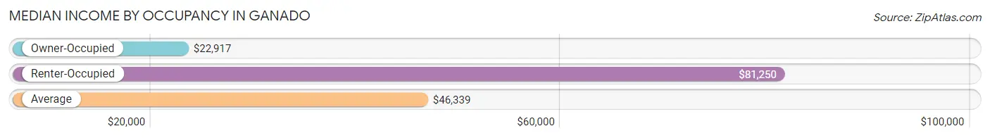 Median Income by Occupancy in Ganado