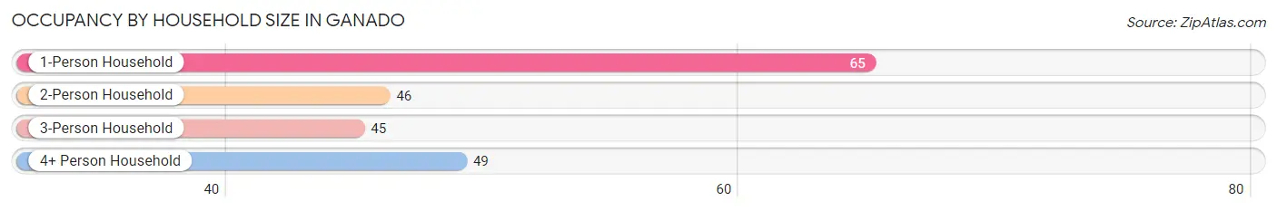 Occupancy by Household Size in Ganado