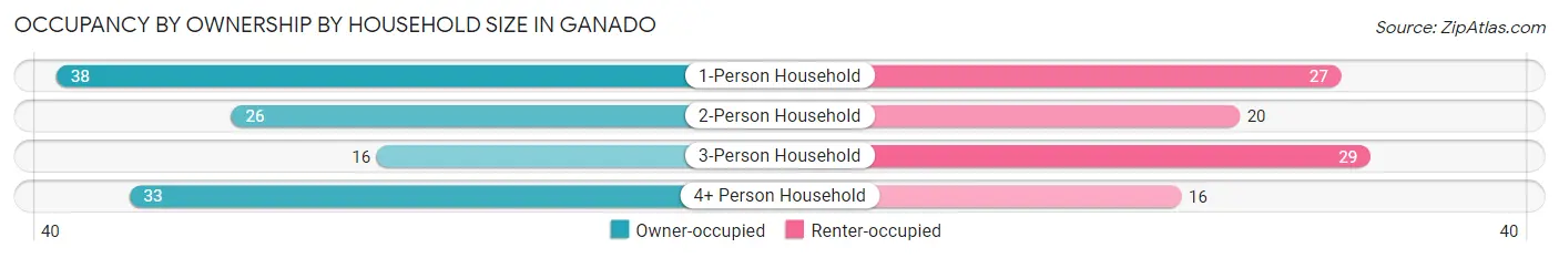 Occupancy by Ownership by Household Size in Ganado