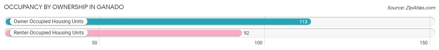 Occupancy by Ownership in Ganado