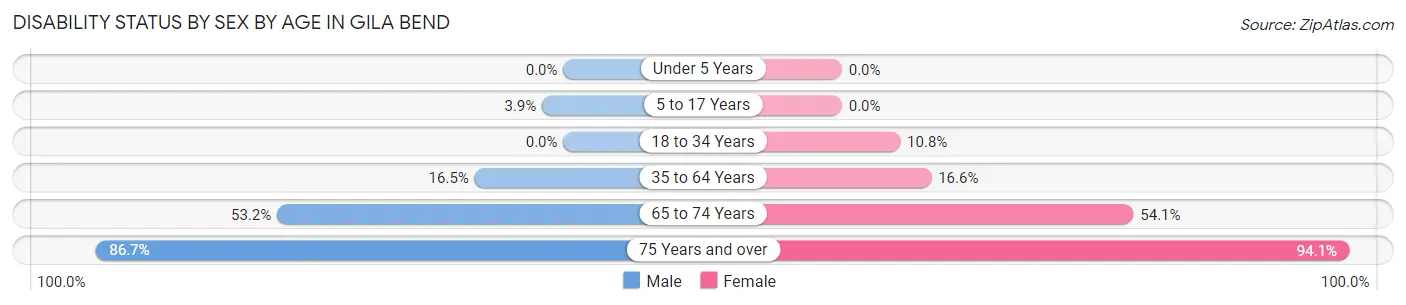 Disability Status by Sex by Age in Gila Bend