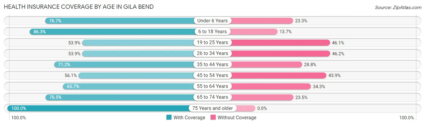 Health Insurance Coverage by Age in Gila Bend