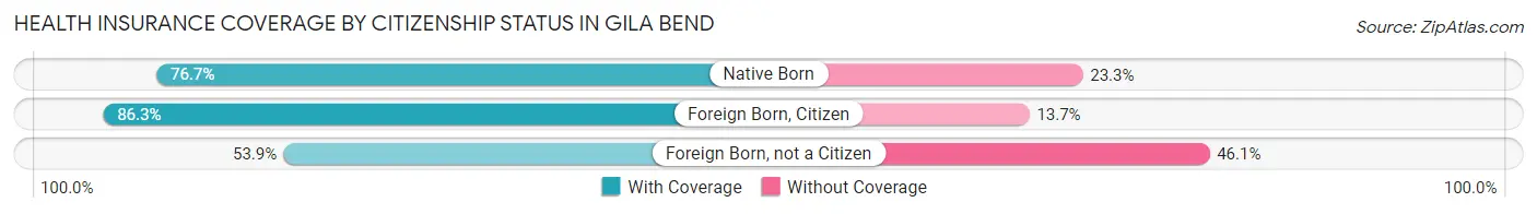 Health Insurance Coverage by Citizenship Status in Gila Bend