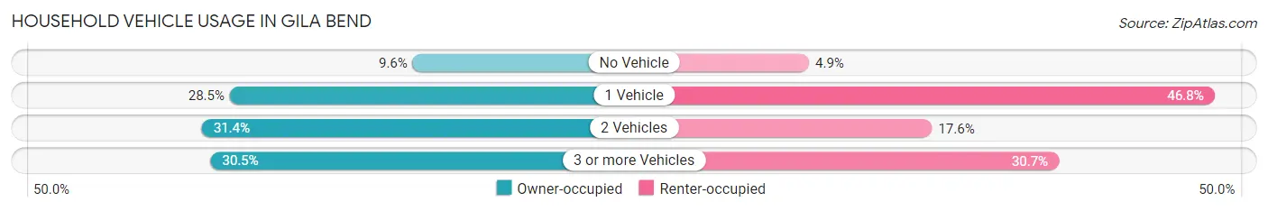 Household Vehicle Usage in Gila Bend