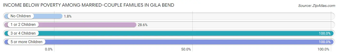 Income Below Poverty Among Married-Couple Families in Gila Bend
