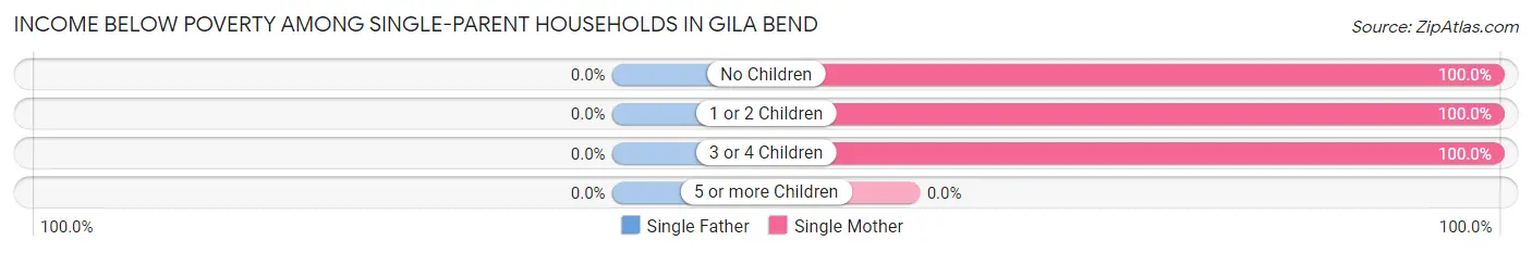 Income Below Poverty Among Single-Parent Households in Gila Bend